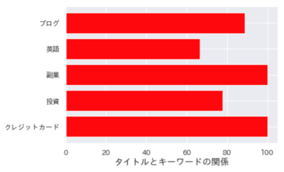 第一キーワードが含まれている平均確率