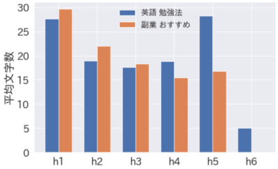 各見出しの平均文字数