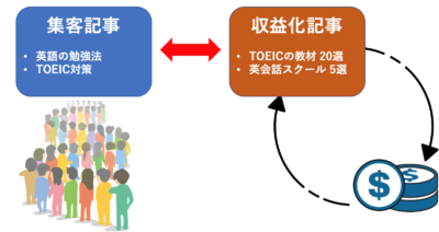 収益化記事と集客記事の関係性