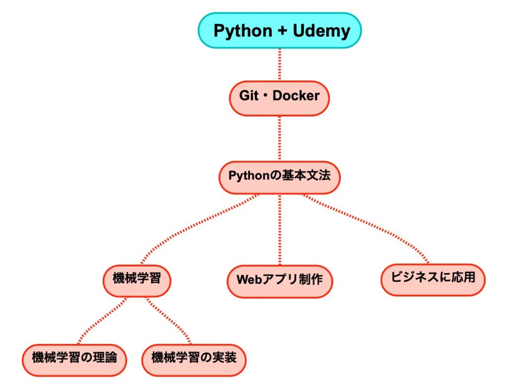 Pythonの勉強の順番