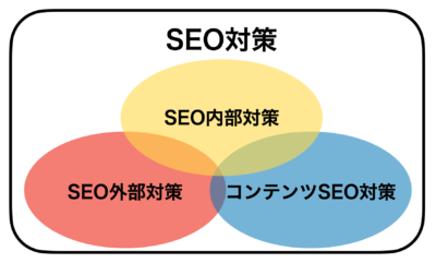 三つのSEO対策手法