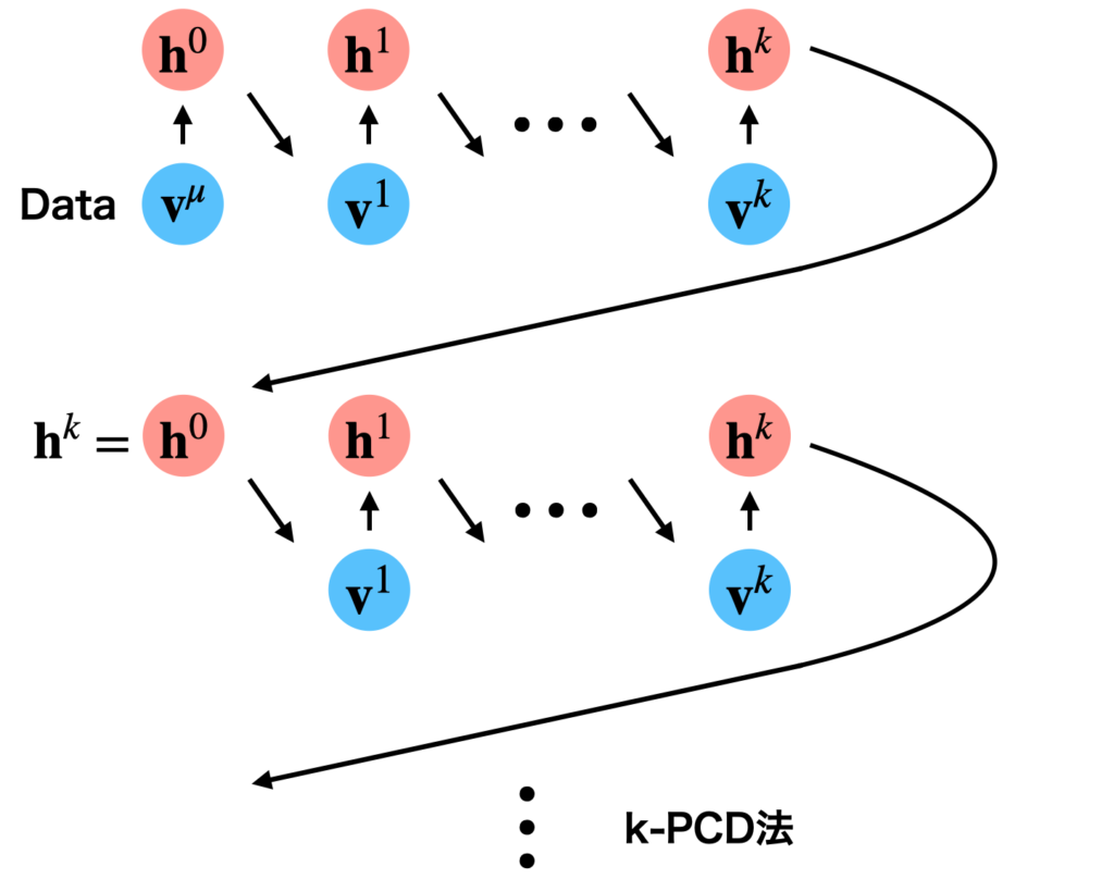 k-PCD法のイメージ