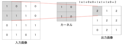 畳み込み層のイメージ