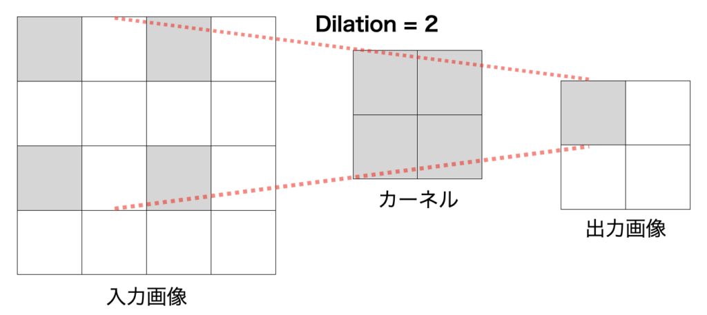 Dilationのイメージ