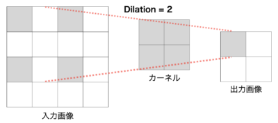 Dilationのイメージ