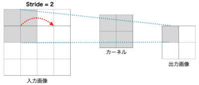 ストライドのイメージ
