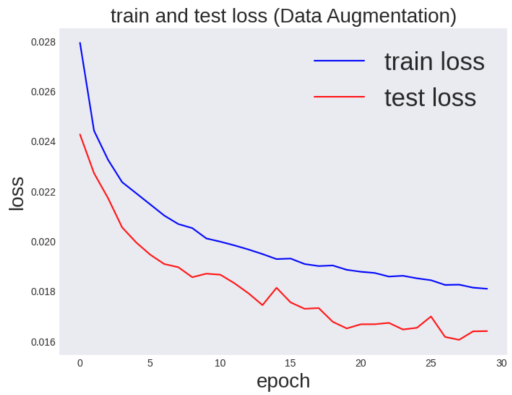 データ拡張後の訓練誤差とテスト誤差
