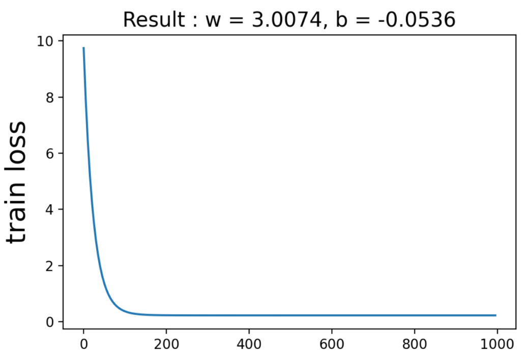 Pytorch R2 Loss 【超入門】PyTorchの使い方|線形回帰から基本を学ぶ!|努力のガリレオ