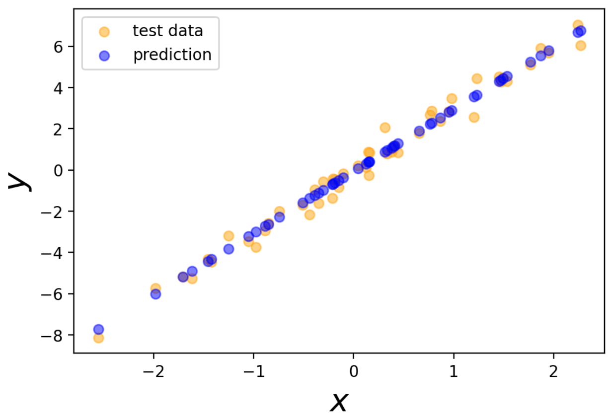 テストデータと予測値の関係